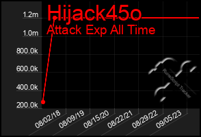 Total Graph of Hijack45o