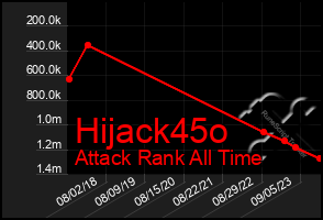 Total Graph of Hijack45o