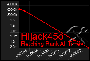 Total Graph of Hijack45o