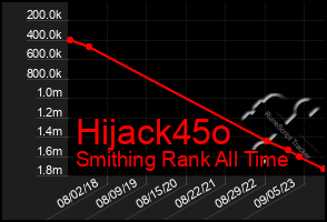 Total Graph of Hijack45o