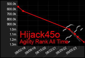 Total Graph of Hijack45o