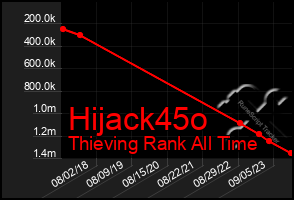 Total Graph of Hijack45o