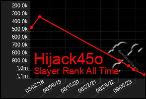 Total Graph of Hijack45o