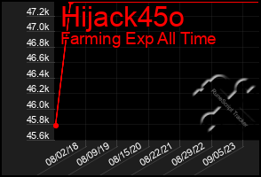 Total Graph of Hijack45o