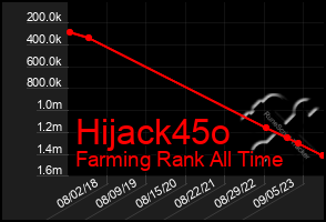 Total Graph of Hijack45o