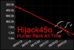 Total Graph of Hijack45o