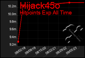 Total Graph of Hijack45o