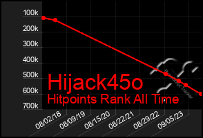 Total Graph of Hijack45o