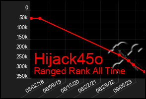 Total Graph of Hijack45o