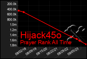 Total Graph of Hijack45o