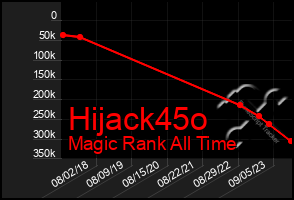 Total Graph of Hijack45o