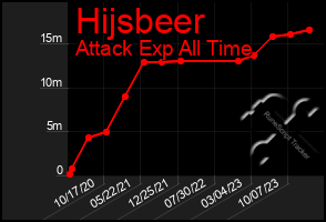 Total Graph of Hijsbeer