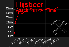 Total Graph of Hijsbeer