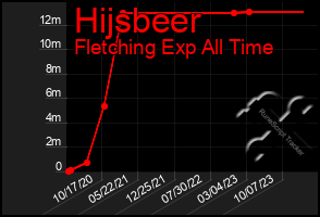 Total Graph of Hijsbeer