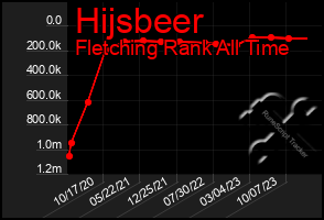 Total Graph of Hijsbeer