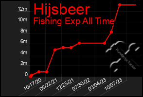 Total Graph of Hijsbeer