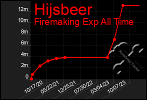 Total Graph of Hijsbeer