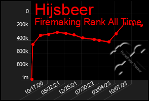 Total Graph of Hijsbeer