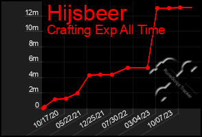 Total Graph of Hijsbeer