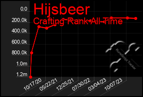 Total Graph of Hijsbeer