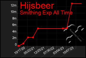 Total Graph of Hijsbeer