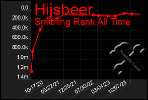 Total Graph of Hijsbeer