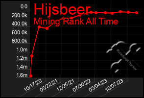 Total Graph of Hijsbeer