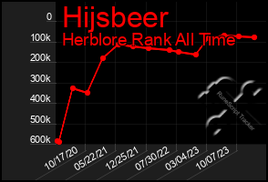 Total Graph of Hijsbeer