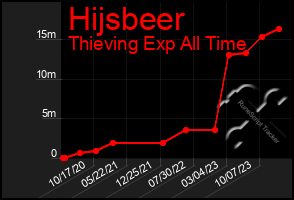 Total Graph of Hijsbeer