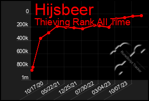 Total Graph of Hijsbeer