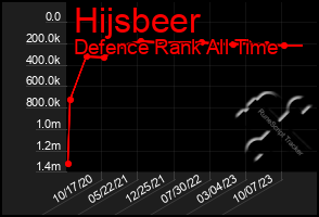 Total Graph of Hijsbeer