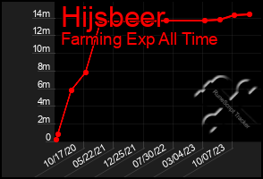 Total Graph of Hijsbeer