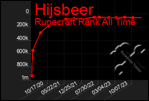 Total Graph of Hijsbeer