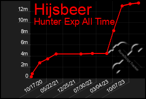 Total Graph of Hijsbeer