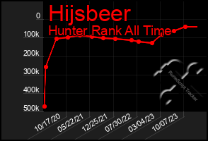 Total Graph of Hijsbeer