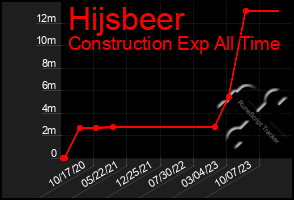 Total Graph of Hijsbeer