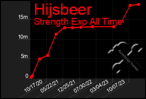 Total Graph of Hijsbeer