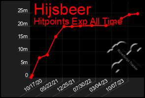 Total Graph of Hijsbeer