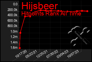 Total Graph of Hijsbeer