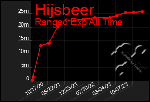 Total Graph of Hijsbeer