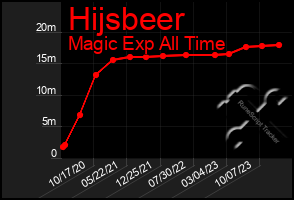 Total Graph of Hijsbeer