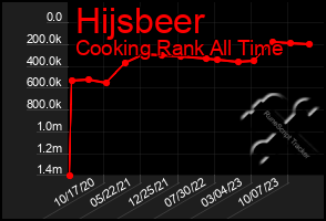 Total Graph of Hijsbeer