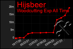 Total Graph of Hijsbeer