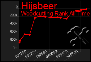 Total Graph of Hijsbeer