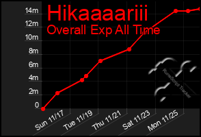 Total Graph of Hikaaaariii