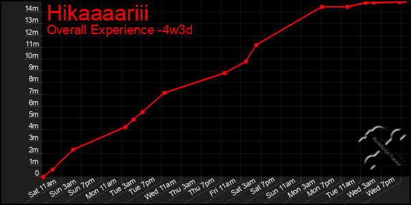 Last 31 Days Graph of Hikaaaariii