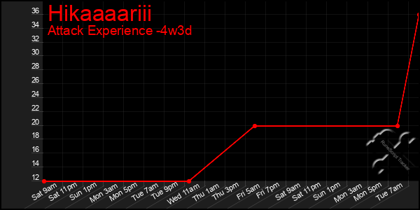 Last 31 Days Graph of Hikaaaariii