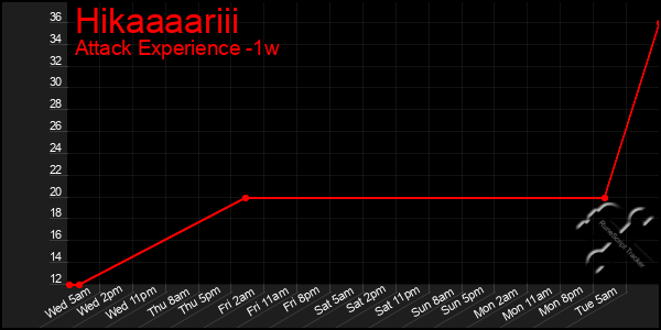 Last 7 Days Graph of Hikaaaariii