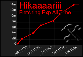 Total Graph of Hikaaaariii