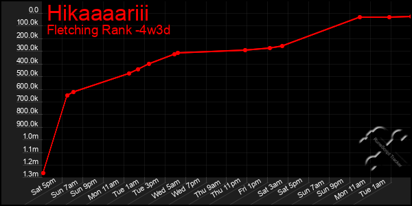 Last 31 Days Graph of Hikaaaariii